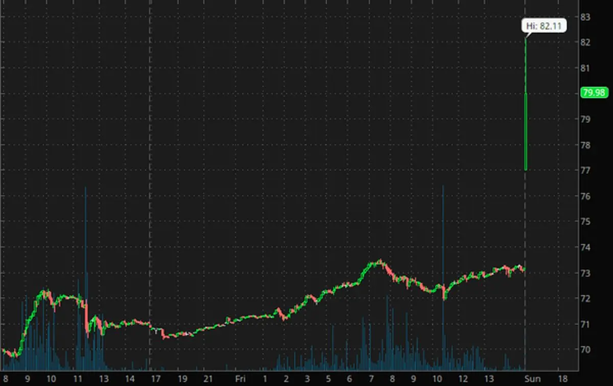 جهش قیمت نفت در اولین دقایق بازگشایی بازار؛ سایه جنگ بر اقتصاد جهانی