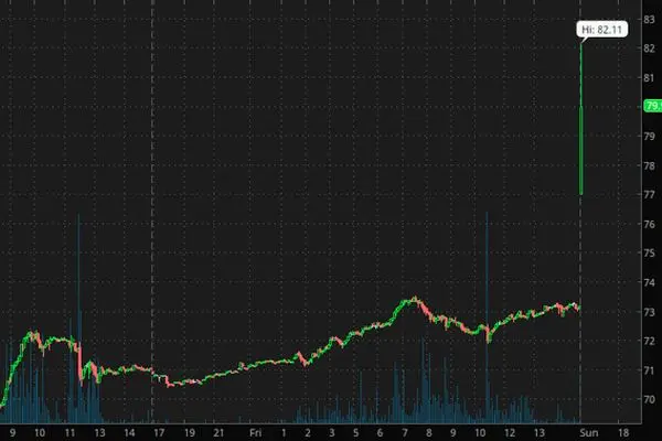 جهش قیمت نفت در اولین دقایق بازگشایی بازار؛ سایه جنگ بر اقتصاد جهانی