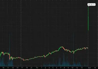 جهش قیمت نفت در اولین دقایق بازگشایی بازار؛ سایه جنگ بر اقتصاد جهانی