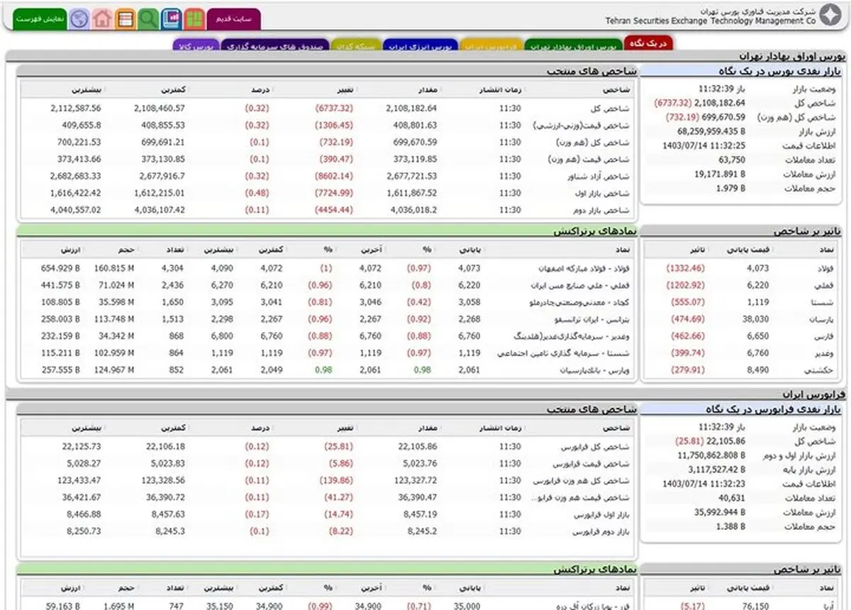 منشأ اختلال سایت مدیریت فناوری بورس مشخص شد