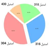 توری استیل چیست؟ شرح کامل ویژگی ها و کاربردها در صنایع مختلف