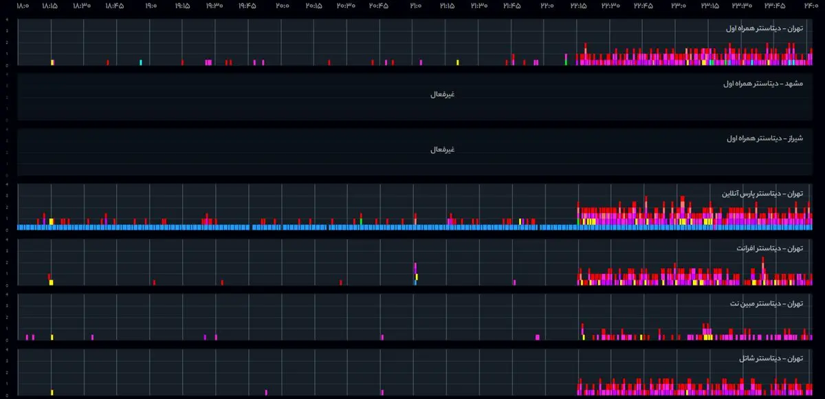  اختلال شدید در اینترنت کشور
