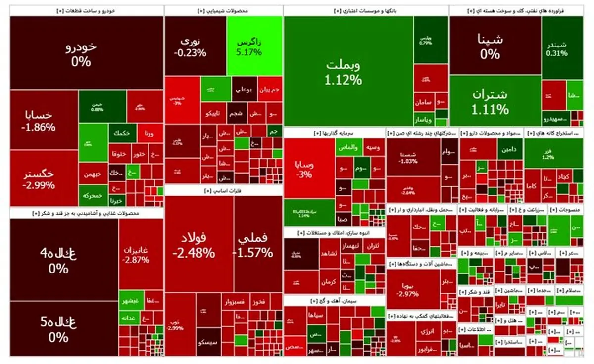 افت ۸۱۱۱ واحدی شاخص