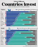 جهت‌گیری تازه سرمایه‌گذاران جهانی به سوی سهام آمریکا و بازارهای داخلی