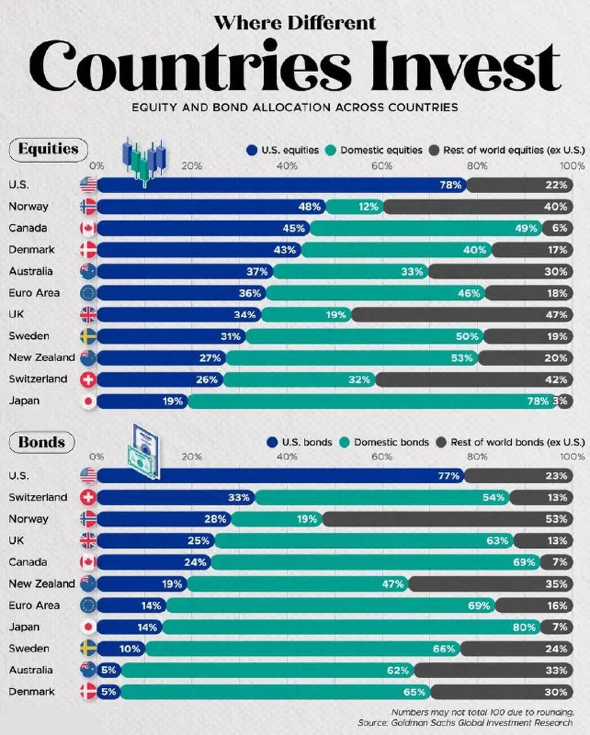 جهت‌گیری تازه سرمایه‌گذاران جهانی به سوی سهام آمریکا و بازارهای داخلی