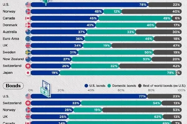 جهت‌گیری تازه سرمایه‌گذاران جهانی به سوی سهام آمریکا و بازارهای داخلی