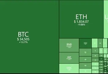 رکورد ۲.۲ میلیارد دلاری بیت کوین در بورس 