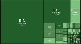 رکورد ۲.۲ میلیارد دلاری بیت کوین در بورس 