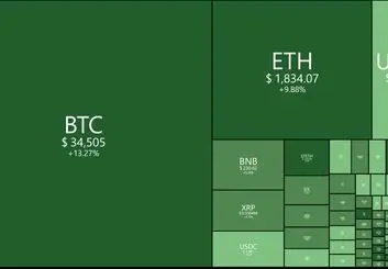 رکورد ۲.۲ میلیارد دلاری بیت کوین در بورس 