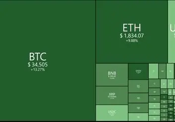 رکورد ۲.۲ میلیارد دلاری بیت کوین در بورس 