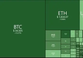 رکورد ۲.۲ میلیارد دلاری بیت کوین در بورس 