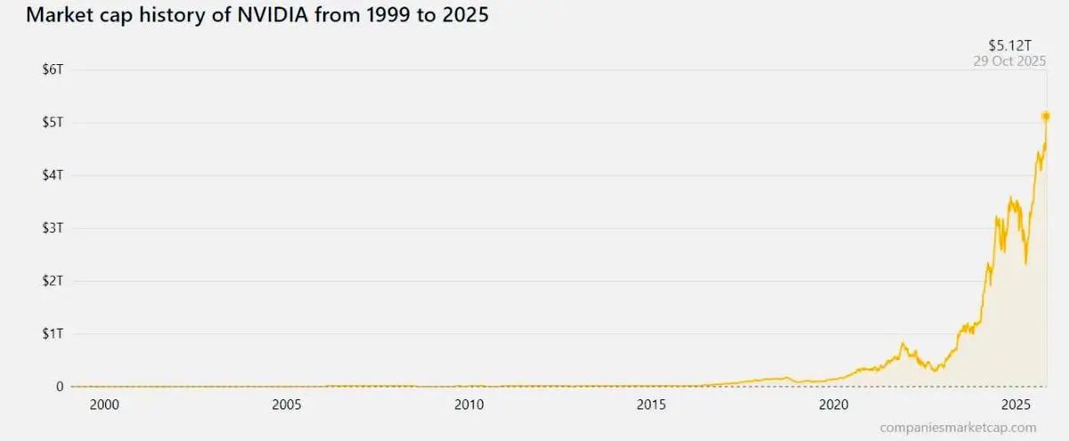 انویدیا به نخستین شرکت ۵ تریلیون دلاری جهان تبدیل شد!