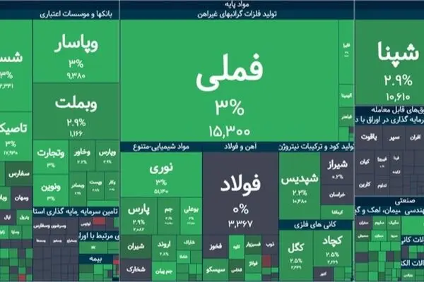 مثبت سنگین بورس به خبر توقف حمله ترامپ به ایران