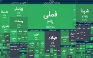 مثبت سنگین بورس به خبر توقف حمله ترامپ به ایران