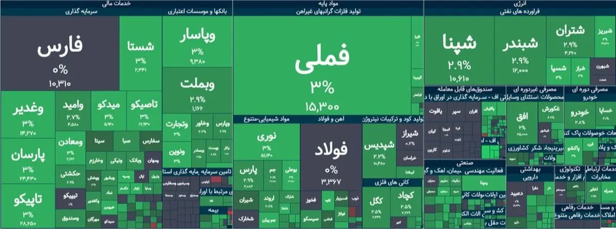 مثبت سنگین بورس به خبر توقف حمله ترامپ به ایران