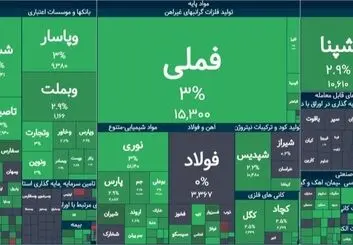 مثبت سنگین بورس به خبر توقف حمله ترامپ به ایران