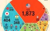 نیم‌نگاهی به توزیع جهانی یونیکورن‌های میلیارددلاری در ۲۰۲۵