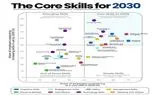 مهارت‌های طلایی 2030؛ گزارش مجمع جهانی اقتصاد