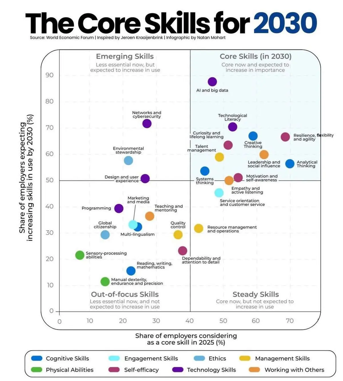 مهارت‌های طلایی 2030؛ گزارش مجمع جهانی اقتصاد