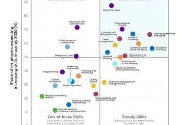 مهارت‌های طلایی 2030؛ گزارش مجمع جهانی اقتصاد