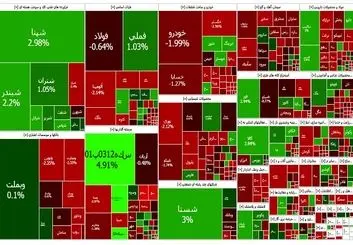 بورس تهران با افت ۲۰ هزار واحدی بسته شد