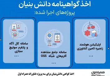 اخذ گواهی دانش‌بنیان برای سه پروژه فناورانه همراه اول