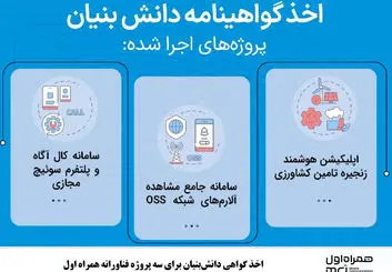 اخذ گواهی دانش‌بنیان برای سه پروژه فناورانه همراه اول