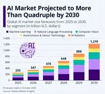 بازار هوش مصنوعی تا ۲۰۳۰ چهار برابر می‌شود