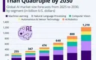 بازار هوش مصنوعی تا ۲۰۳۰ چهار برابر می‌شود