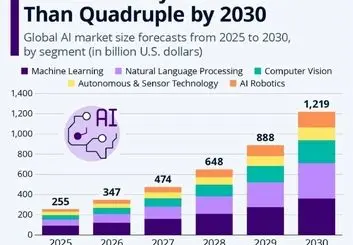 بازار هوش مصنوعی تا ۲۰۳۰ چهار برابر می‌شود