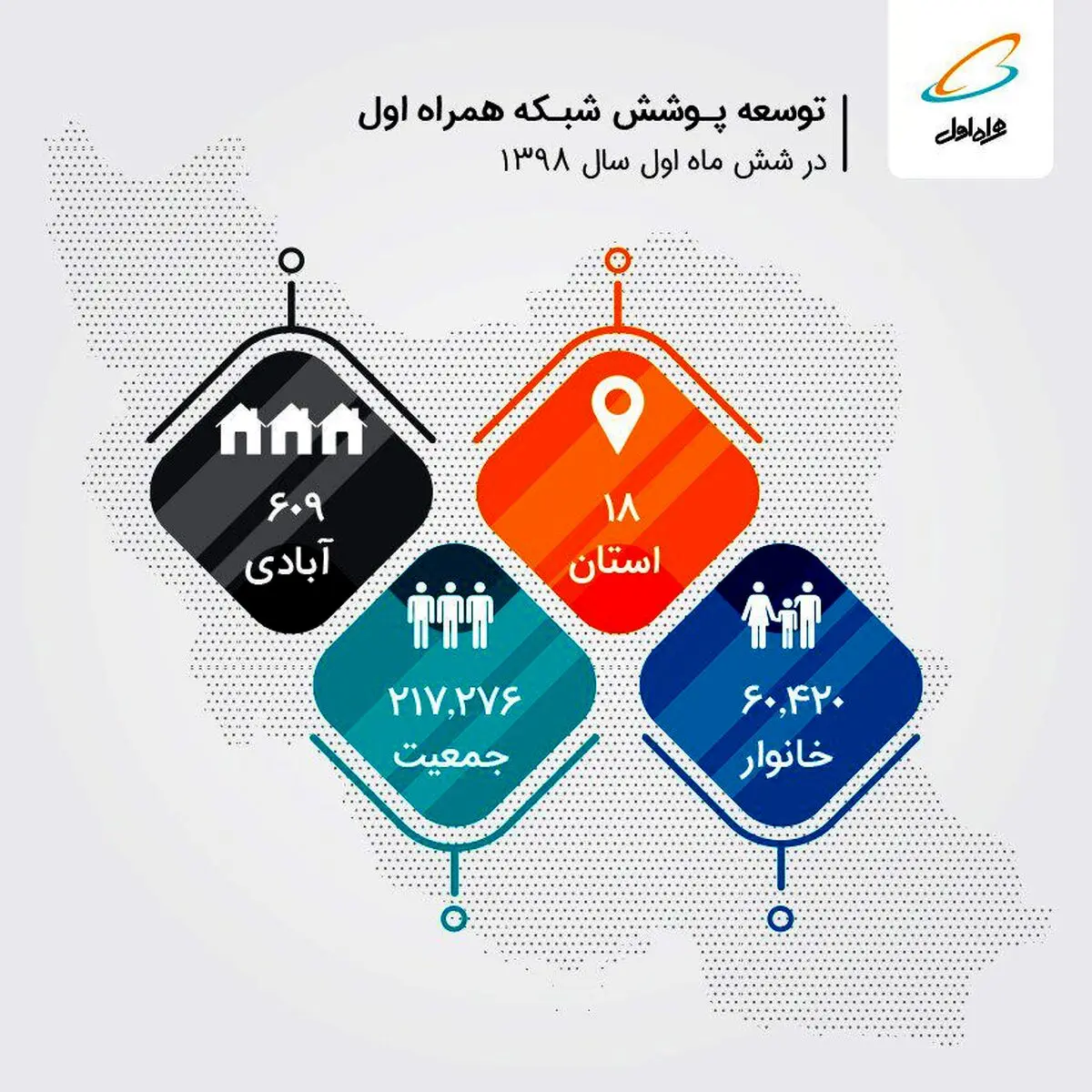 آمار جدید توسعه همراه اول / 18 استان و 609 آبادی همراه اولی شدند