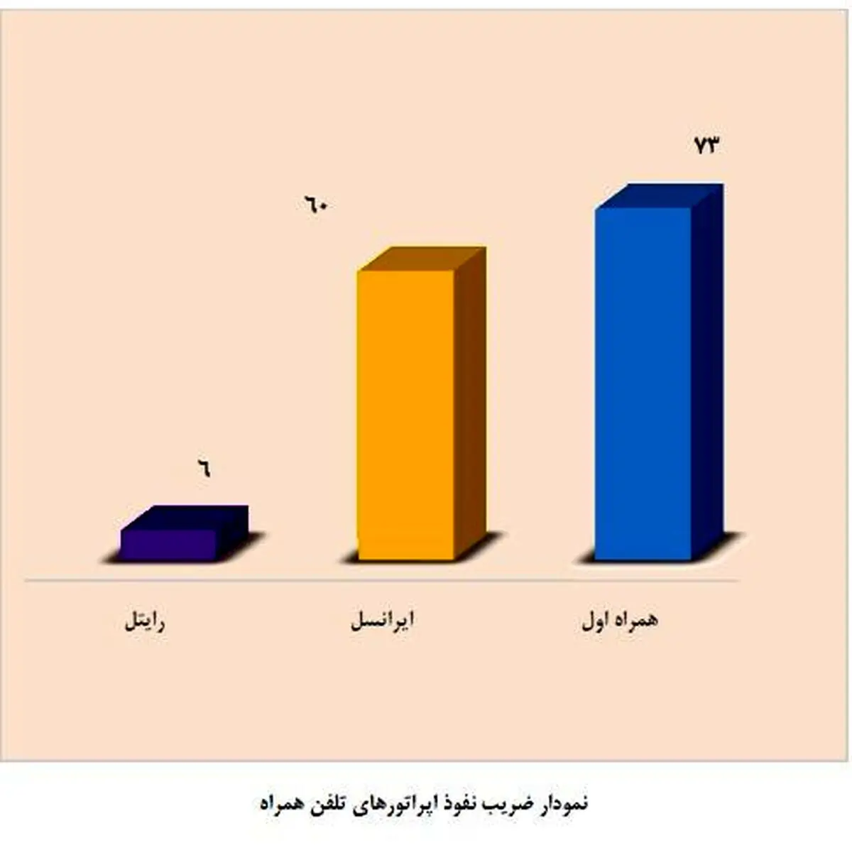 بیش از ۱۱۵ میلیون خط تلفن همراه فعال در کشور