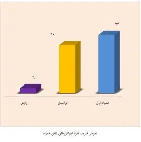 بیش از ۱۱۵ میلیون خط تلفن همراه فعال در کشور