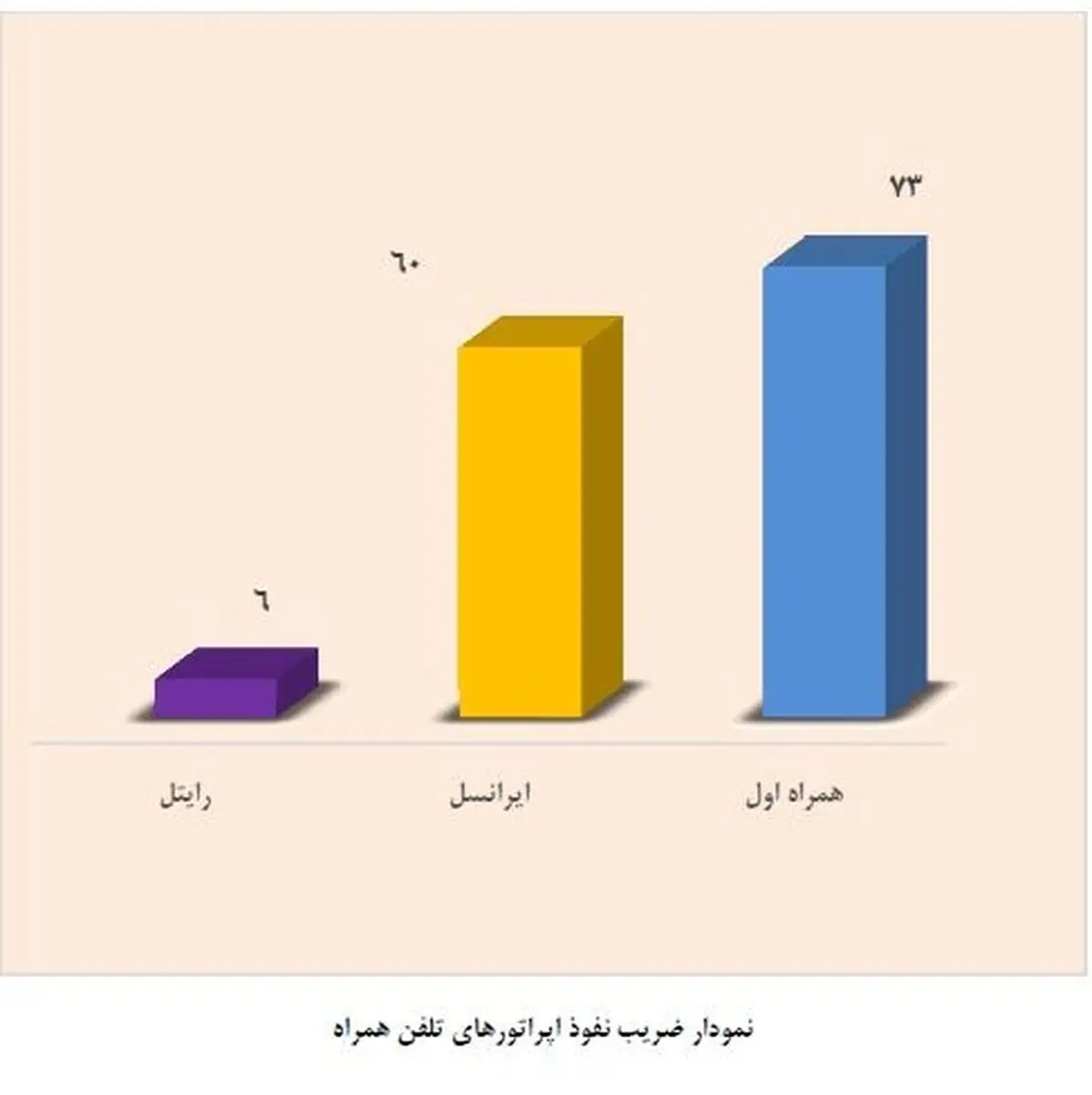 بیش از ۱۱۵ میلیون خط تلفن همراه فعال در کشور