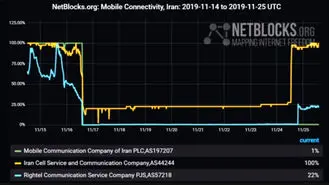ایرانسل با باز کردن پورت‌های خاص آماری جعلی در اختیار نت بلاکس قرار می دهد