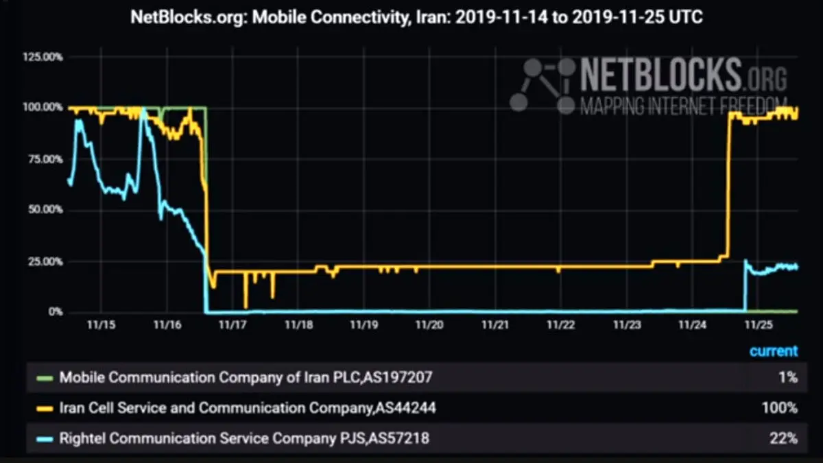 ایرانسل با باز کردن پورت‌های خاص آماری جعلی در اختیار نت بلاکس قرار می دهد