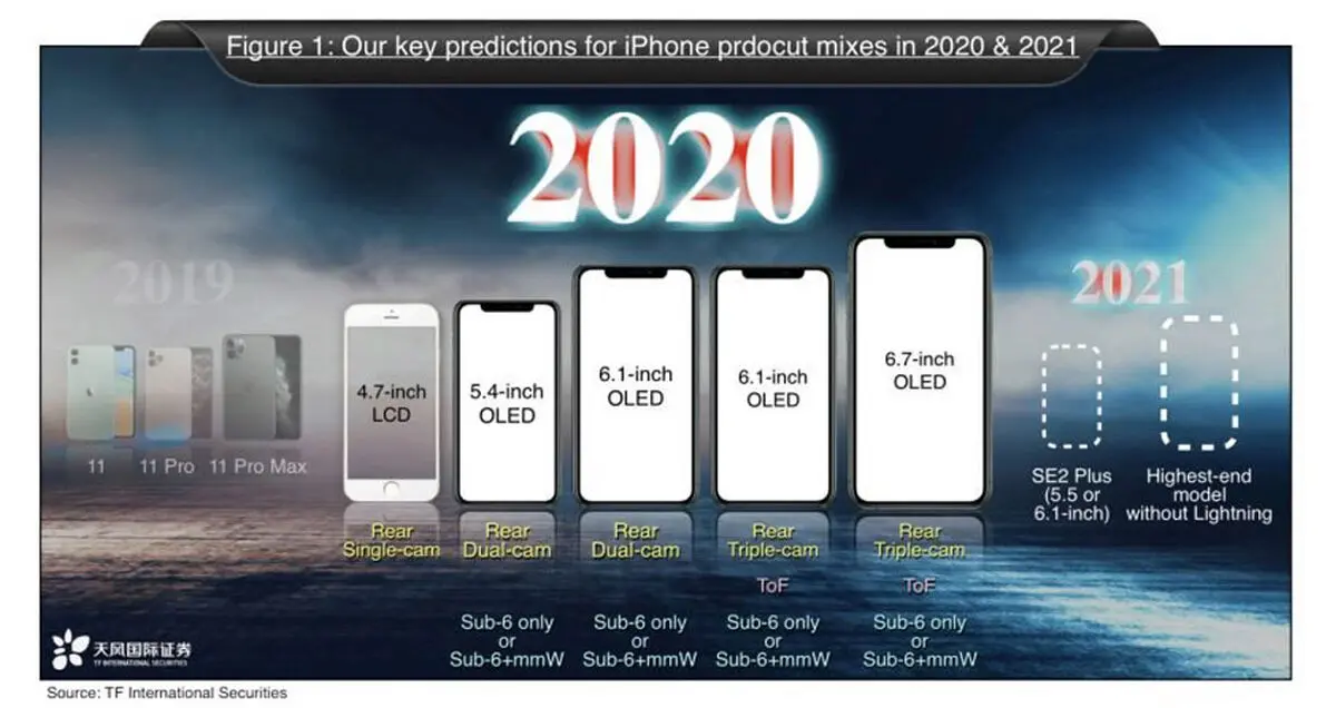 اپل در سال 2020 از پنج آیفون جدید رونمایی خواهد کرد