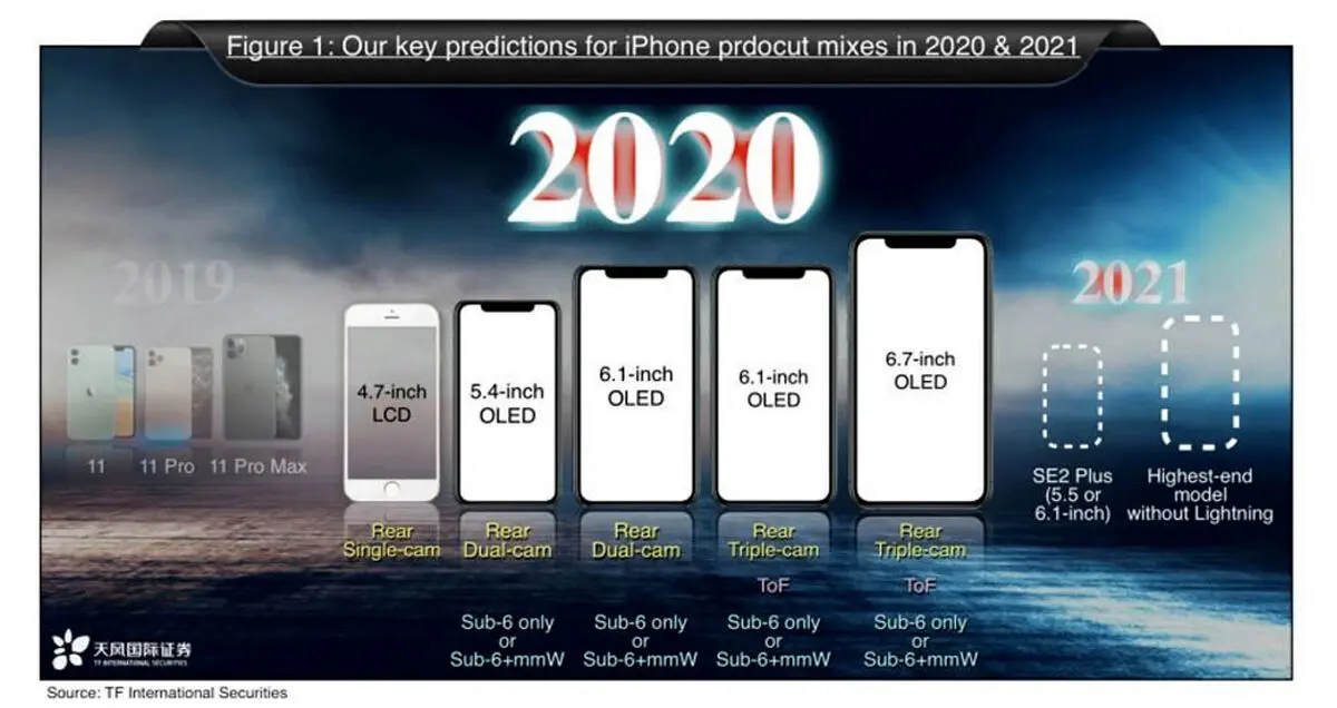 اپل در سال 2020 از پنج آیفون جدید رونمایی خواهد کرد