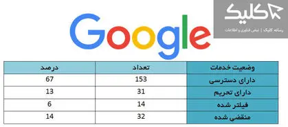 آمار واقعی کاربران ایرانی گوگل اعلام شد!