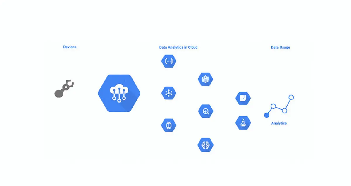 نسخه بتای عمومی Cloud IoT Core با چند ویژگی جدید منتشر شد