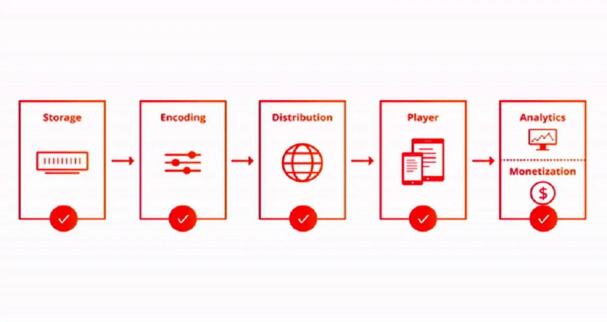 Cloudflare سرویس استریم ویدئو را راه اندازی می کند