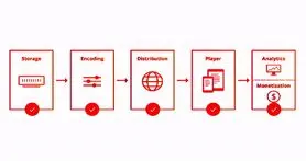 Cloudflare سرویس استریم ویدئو را راه اندازی می کند