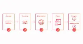 Cloudflare سرویس استریم ویدئو را راه اندازی می کند