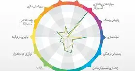 ایران در رده بندی شاخص جهانی کارآفرینی ۱۳ رتبه صعود کرد
