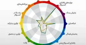 ایران در رده بندی شاخص جهانی کارآفرینی ۱۳ رتبه صعود کرد