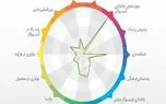 ایران در رده بندی شاخص جهانی کارآفرینی ۱۳ رتبه صعود کرد