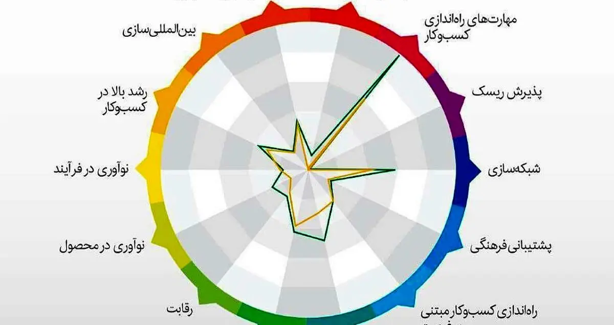ایران در رده بندی شاخص جهانی کارآفرینی ۱۳ رتبه صعود کرد