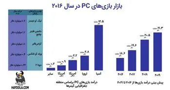 بازی‌ های رایانه‌ ای باز می‌گردند