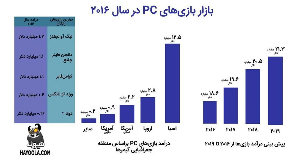 بازی‌ های رایانه‌ ای باز می‌گردند