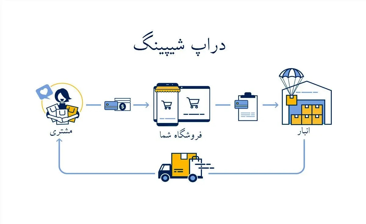 آموزش دراپ شیپینگ رایگان؛ آشنایی با الفبای تامین و فروش